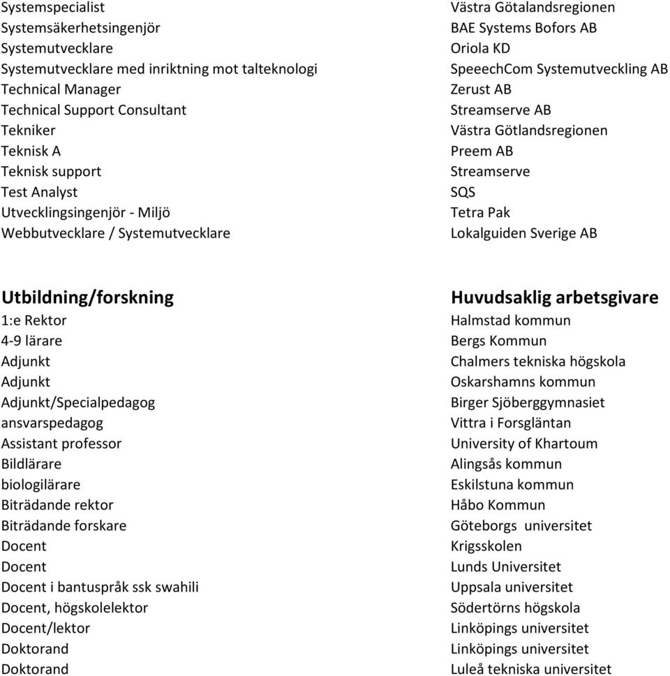 Götlandsregionen Preem AB Streamserve SQS Tetra Pak Lokalguiden Sverige AB Utbildning/forskning Huvudsaklig arbetsgivare 1:e Rektor Halmstad kommun 4-9 lärare Bergs Kommun Adjunkt Chalmers tekniska