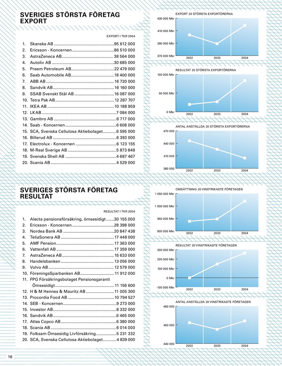 .. 12 287 707 11. IKEA AB...10 188 959 12. LKAB...7 084 000 13. Gambro AB...6 717 000 14. Saab - Koncernen...6 608 000 15. SCA, Svenska Cellulosa Aktiebolaget...6 595 000 16. Billerud AB...6 393 000 17.