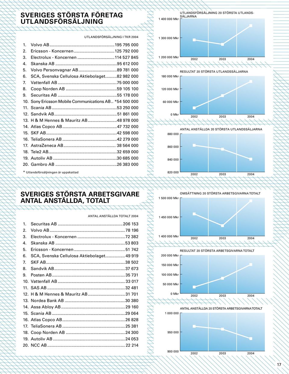 Coop Norden AB...59 105 100 9. Securitas AB...55 178 000 10. Sony Ericsson Mobile Communications AB.. *54 500 000 11. Scania AB...53 250 000 12. Sandvik AB...51 861 000 13. H & M Hennes & Mauritz AB.