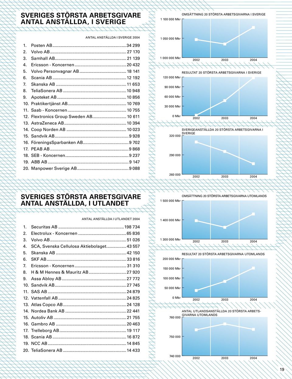 Praktikertjänst AB... 10 769 11. Saab - Koncernen... 10 755 12. Flextronics Group Sweden AB... 10 611 13. AstraZeneca AB...10 394 14. Coop Norden AB... 10 023 15. Sandvik AB...9 928 16.