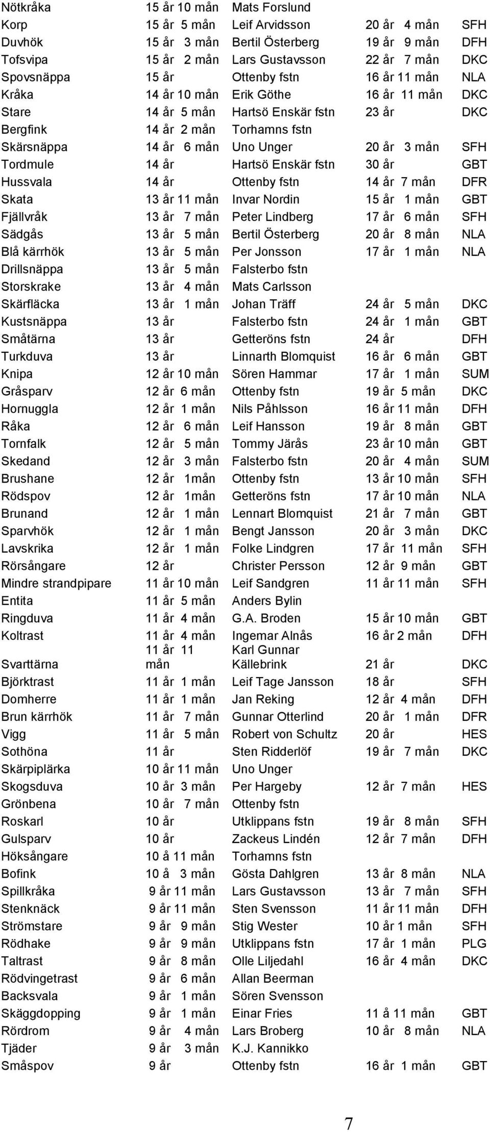 20 år 3 mån SFH Tordmule 14 år Hartsö Enskär fstn 30 år GBT Hussvala 14 år Ottenby fstn 14 år 7 mån DFR Skata 13 år 11 mån Invar Nordin 15 år 1 mån GBT Fjällvråk 13 år 7 mån Peter Lindberg 17 år 6