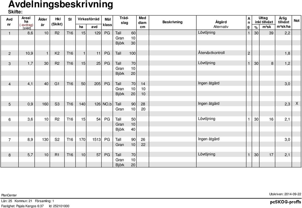 70 Lövröjning 1 30 8 1,2 Gran 10 Björk 20 4,1 40 G1 T16 50 205 PG Tall 70 14 3,0 Gran 10 10 Björk 20 10 0,9 160 S3 T16 140 126 NO,b Tall 90 28 2,3 X Gran 10 20 3,6 10 R2 T16 15 54 PG Tall 50