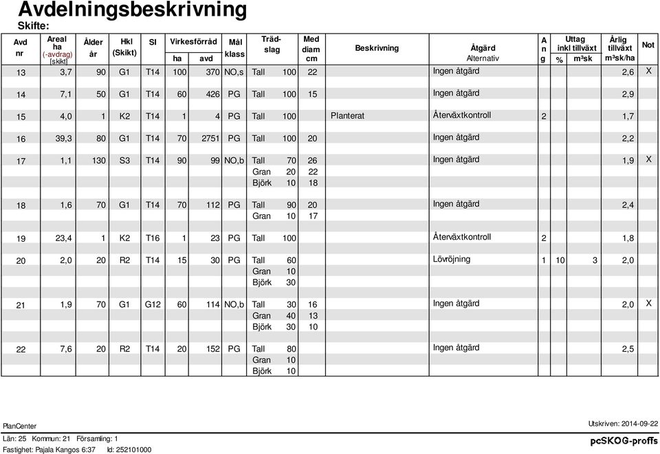 39,3 80 G1 T14 70 2751 PG Tall 100 20 2,2 1,1 130 S3 T14 90 99 NO,b Tall 70 26 1,9 X Gran 20 22 Björk 10 18 1,6 70 G1 T14 70 112 PG Tall 90 20 2,4 Gran 10 17 23,4 1 K2 T16 1 23 PG Tall 100
