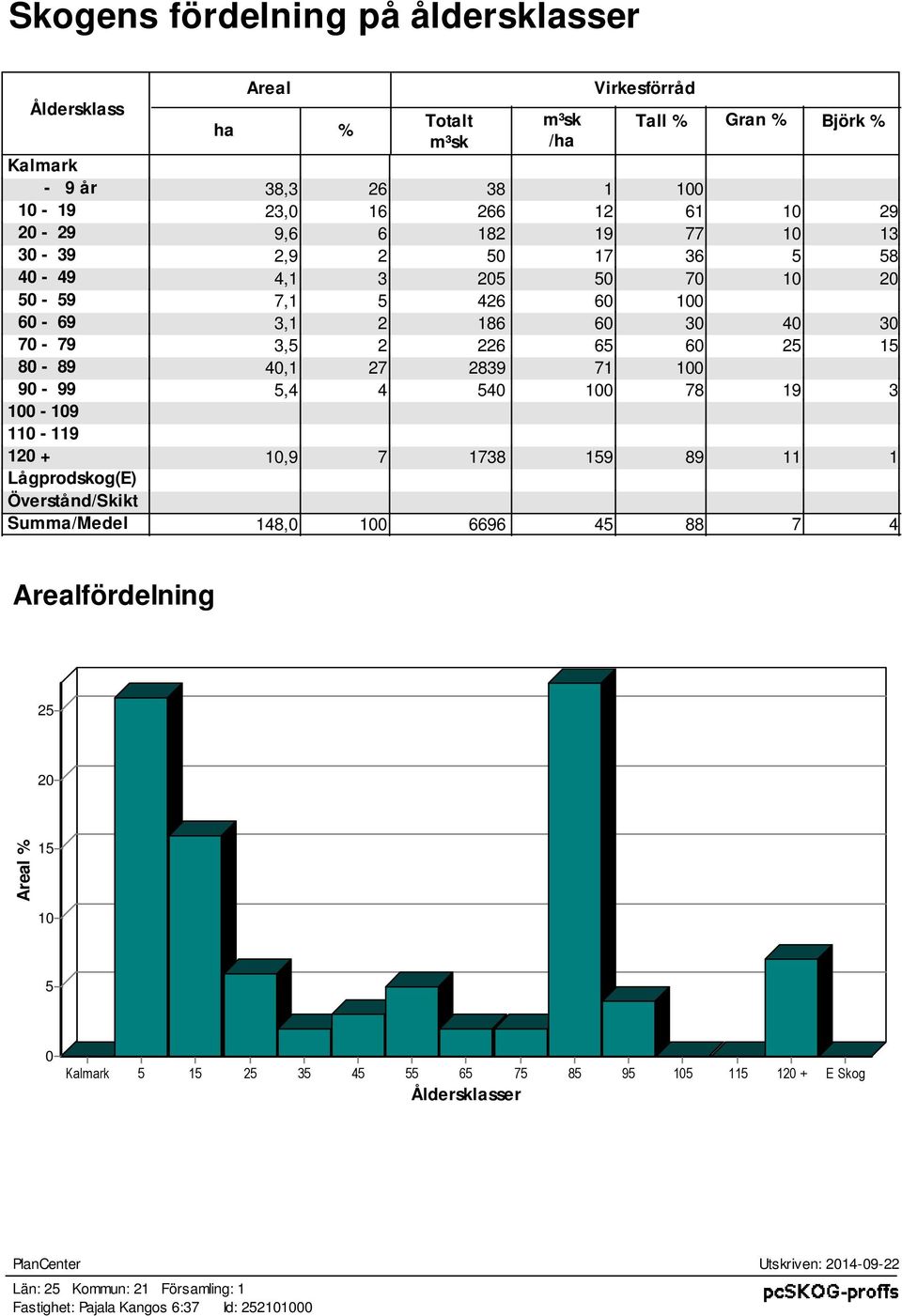 90-99 5,4 4 540 100 78 19 3 100-109 110-119 120 + 10,9 7 1738 159 89 11 1 Lågprodkog(E) Övertånd/Skikt Summa/Medel 148,0 100 6696 45 88 7 4 Arealfördelning 25 20 Areal % 15 10