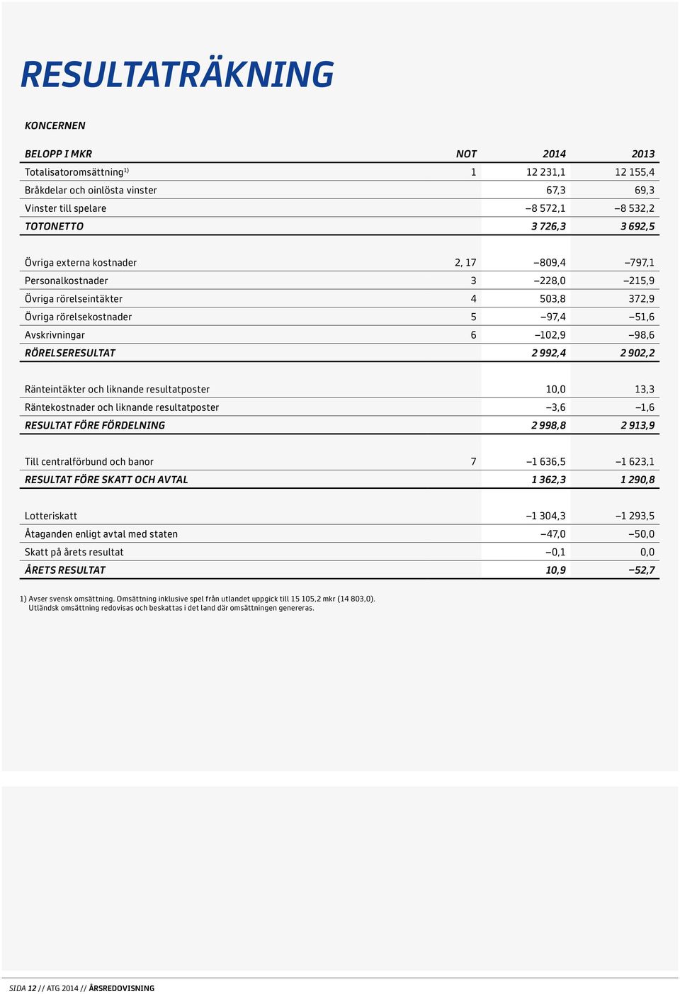 992,4 2 902,2 Ränteintäkter och liknande resultatposter 10,0 13,3 Räntekostnader och liknande resultatposter 3,6 1,6 RESULTAT FÖRE FÖRDELNING 2 998,8 2 913,9 Till centralförbund och banor 7 1 636,5 1