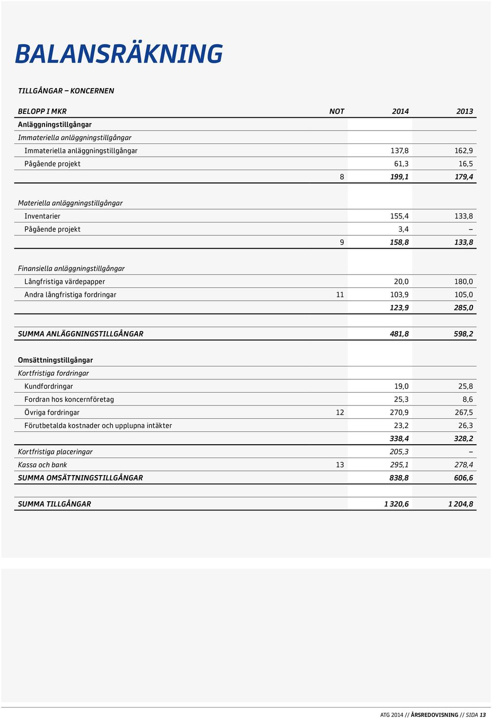 fordringar 11 103,9 105,0 123,9 285,0 SUMMA ANLÄGGNINGSTILLGÅNGAR 481,8 598,2 Omsättningstillgångar Kortfristiga fordringar Kundfordringar 19,0 25,8 Fordran hos koncernföretag 25,3 8,6 Övriga