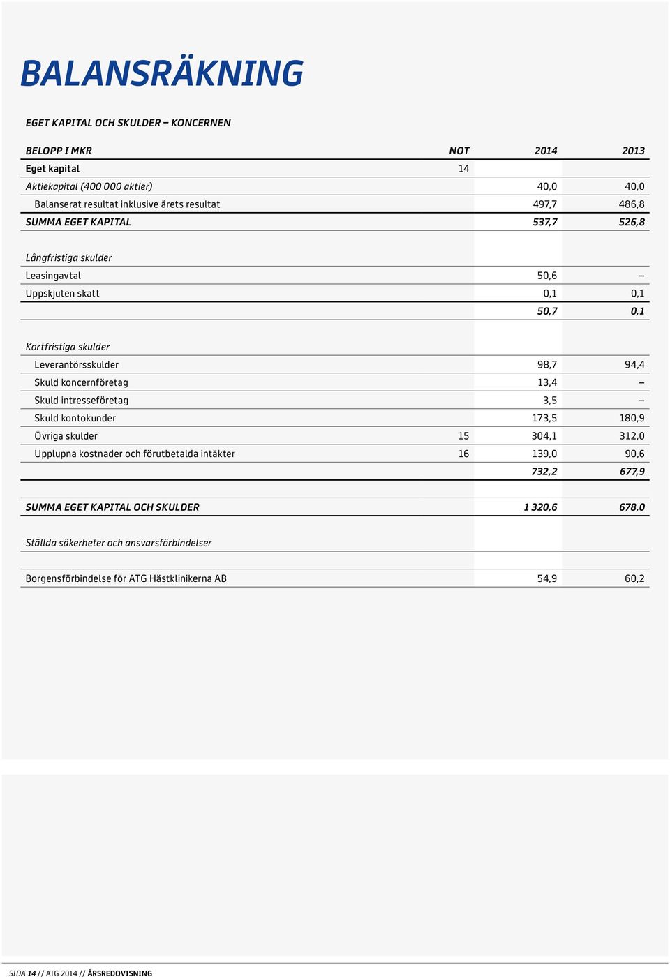 koncernföretag 13,4 Skuld intresseföretag 3,5 Skuld kontokunder 173,5 180,9 Övriga skulder 15 304,1 312,0 Upplupna kostnader och förutbetalda intäkter 16 139,0 90,6 732,2 677,9