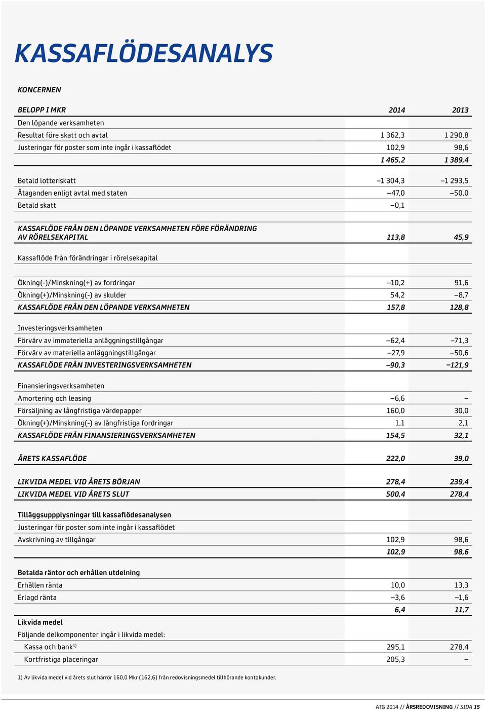 från förändringar i rörelsekapital Ökning(-)/Minskning(+) av fordringar 10,2 91,6 Ökning(+)/Minskning(-) av skulder 54,2 8,7 KASSAFLÖDE FRÅN DEN LÖPANDE VERKSAMHETEN 157,8 128,8