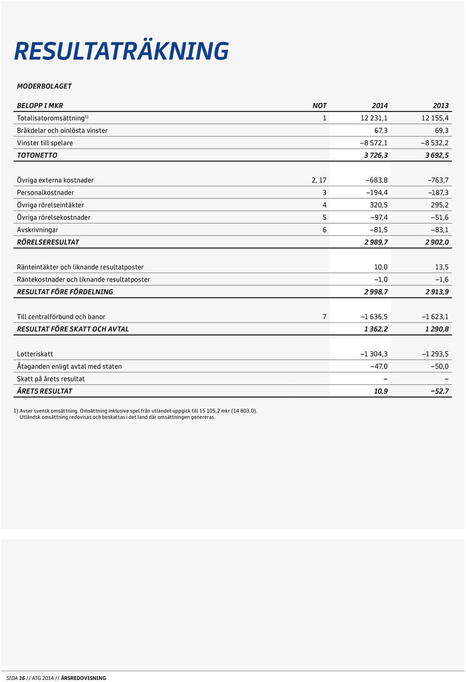 989,7 2 902,0 Ränteintäkter och liknande resultatposter 10,0 13,5 Räntekostnader och liknande resultatposter 1,0 1,6 RESULTAT FÖRE FÖRDELNING 2 998,7 2 913,9 Till centralförbund och banor 7 1 636,5 1