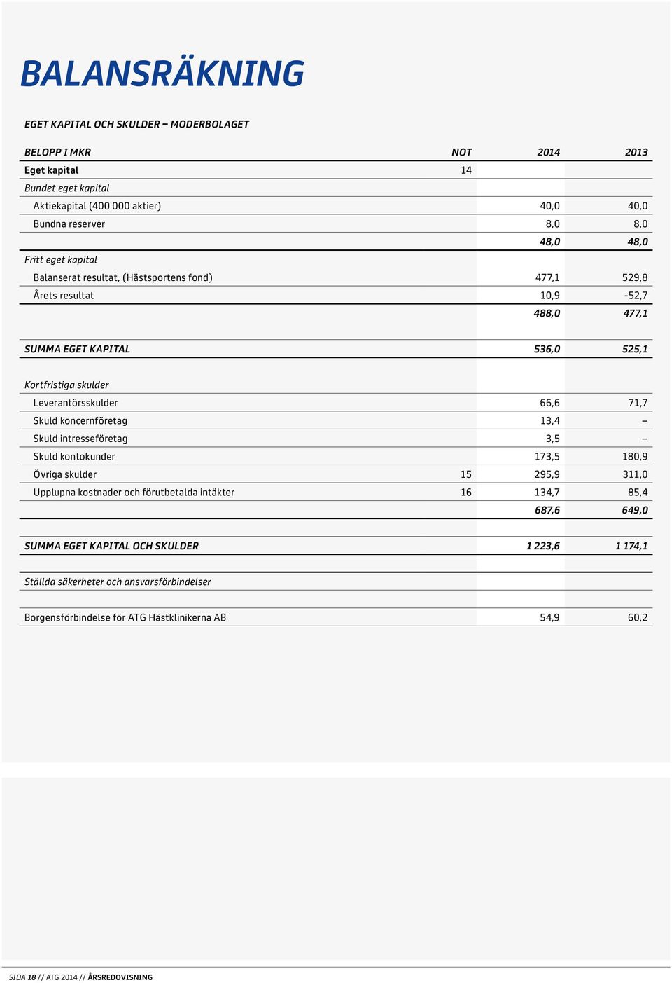 66,6 71,7 Skuld koncernföretag 13,4 Skuld intresseföretag 3,5 Skuld kontokunder 173,5 180,9 Övriga skulder 15 295,9 311,0 Upplupna kostnader och förutbetalda intäkter 16 134,7 85,4