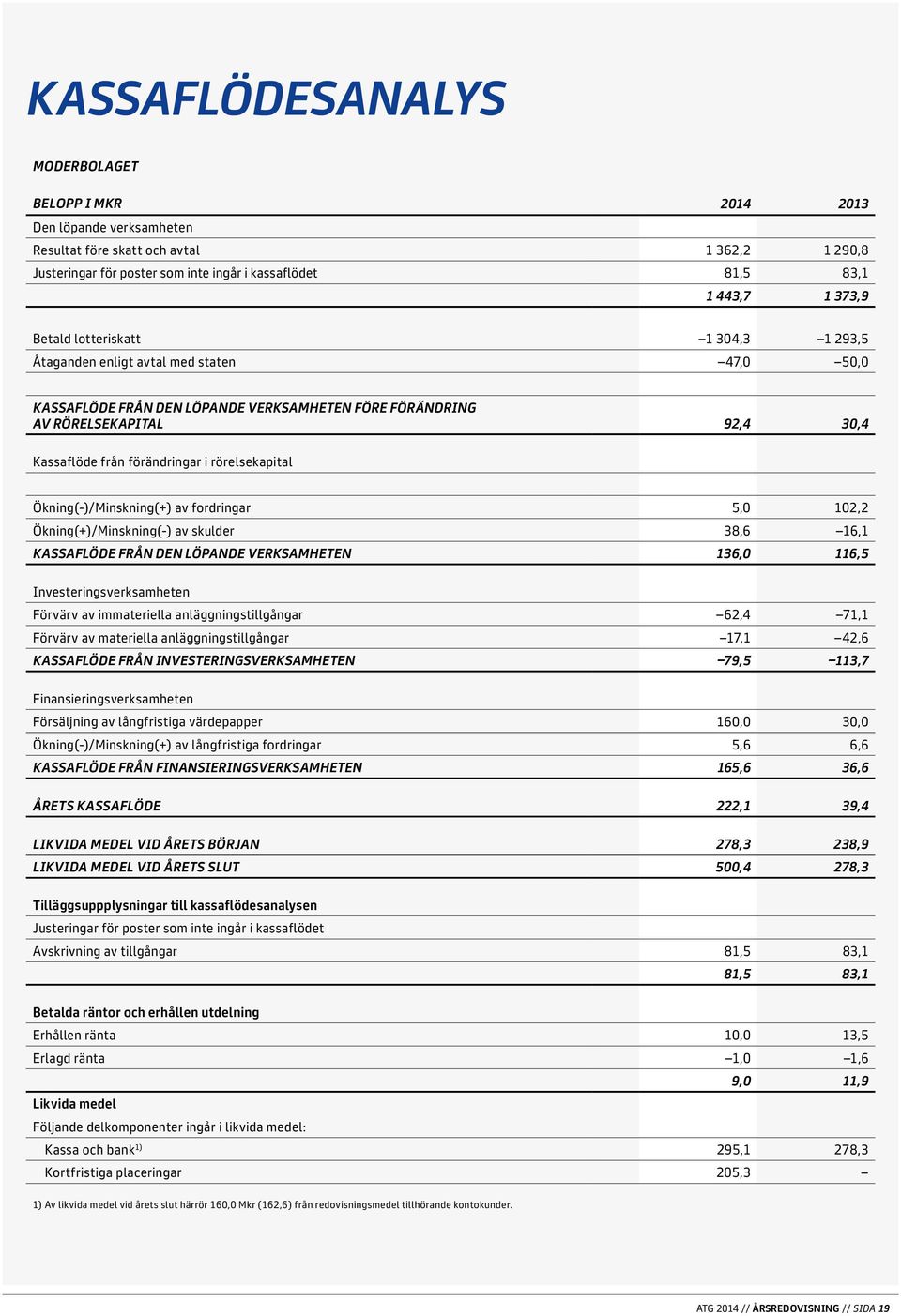 i rörelsekapital Ökning(-)/Minskning(+) av fordringar 5,0 102,2 Ökning(+)/Minskning(-) av skulder 38,6 16,1 KASSAFLÖDE FRÅN DEN LÖPANDE VERKSAMHETEN 136,0 116,5 Investeringsverksamheten Förvärv av