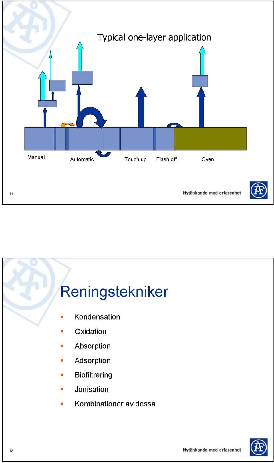 Kondensation Oxidation Absorption Adsorption