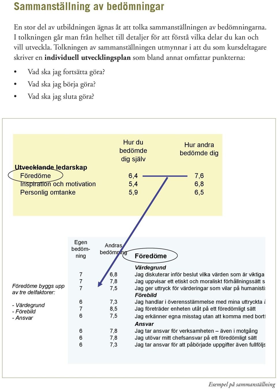 Tolkningen av sammanställningen utmynnar i att du som kursdeltagare skriver en individuell utvecklingsplan som bland annat omfattar punkterna: Vad ska jag fortsätta göra? Vad ska jag börja göra?