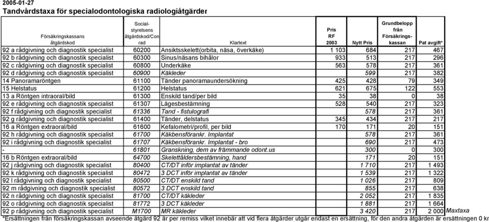 563 578 217 361 92 d rådgivning och diagnostik specialist 60900 Käkleder 599 217 382 14 Panoramaröntgen 61100 Tänder panoramaundersökning 425 428 79 349 15 Helstatus 61200 Helstatus 621 675 122 553