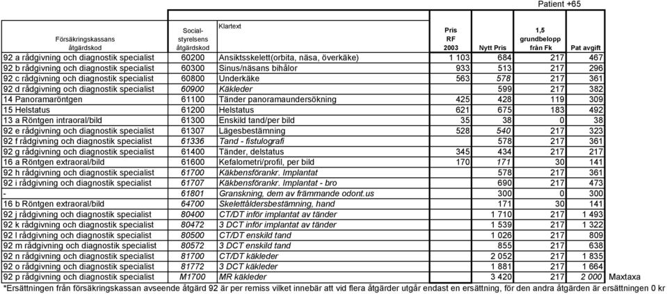 rådgivning och diagnostik specialist 60900 Käkleder 599 217 382 14 Panoramaröntgen 61100 Tänder panoramaundersökning 425 428 119 309 15 Helstatus 61200 Helstatus 621 675 183 492 13 a Röntgen