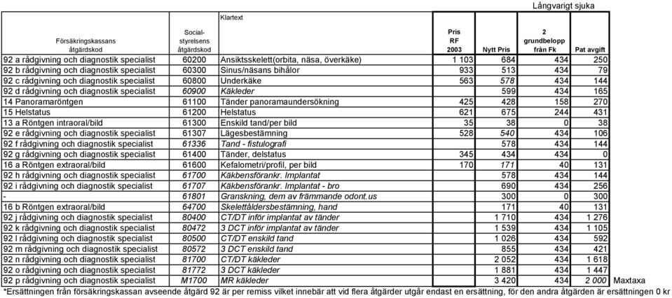 rådgivning och diagnostik specialist 60900 Käkleder 599 434 165 14 Panoramaröntgen 61100 Tänder panoramaundersökning 425 428 158 270 15 Helstatus 61200 Helstatus 621 675 244 431 13 a Röntgen