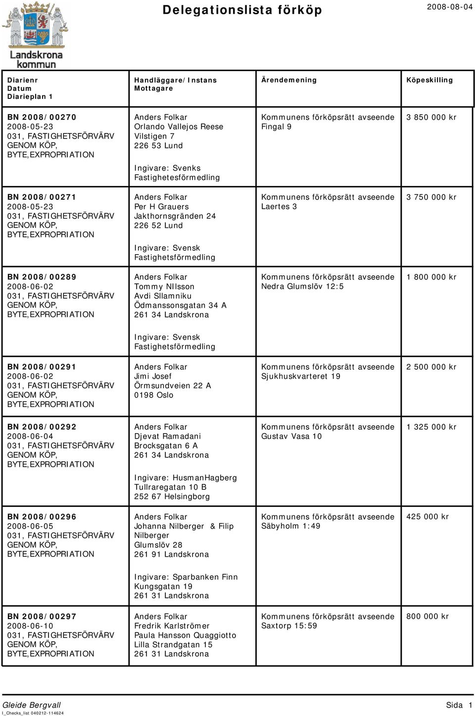 Ingivare: Svensk Fastighetsförmedling BN 2008/00291 2008-06-02 Jimi Josef Örmsundveien 22 A 0198 Oslo Sjukhuskvarteret 19 2 500 000 kr BN 2008/00292 2008-06-04 Djevat Ramadani Brocksgatan 6 A 261 34