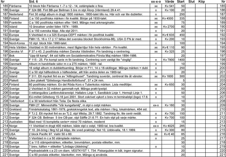 o 250 187 188 Finland C:a 150 postfriska märken i fin kvalité. Börjar på 1930-talet. xx Kv 4500 335 188 189 Frankrike C:a 180 postfriska märken efter 1945. Många med arkmarginaler.