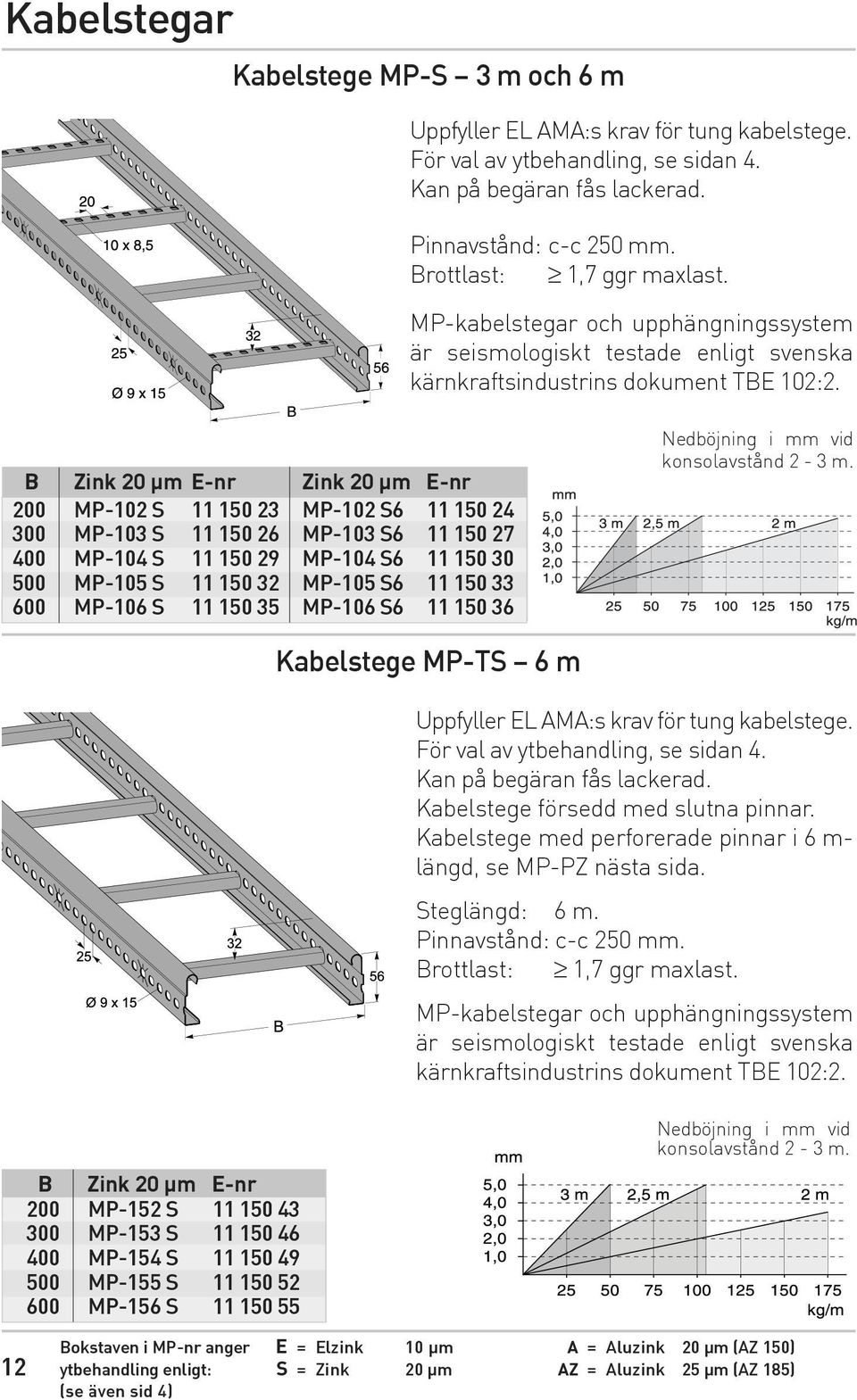 B Zink 20 µm E-nr Zink 20 µm E-nr 200 MP-102 S 11 150 23 MP-102 S6 11 150 24 300 MP-103 S 11 150 26 MP-103 S6 11 150 27 400 MP-104 S 11 150 29 MP-104 S6 11 150 30 500 MP-105 S 11 150 32 MP-105 S6 11