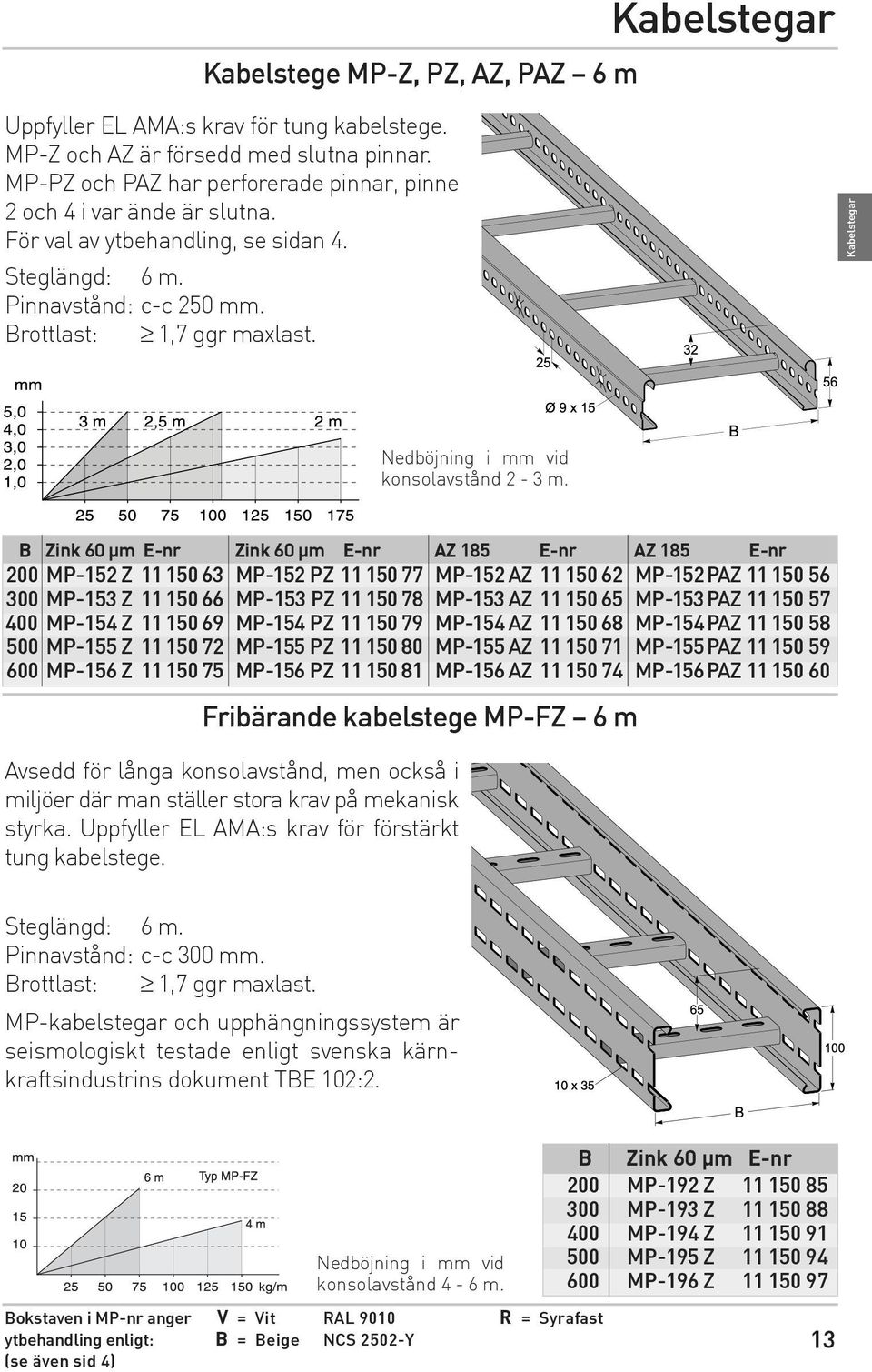 B Zink 60 µm E-nr Zink 60 µm E-nr AZ 185 E-nr AZ 185 E-nr 200 MP-152 Z 11 150 63 MP-152 PZ 11 150 77 MP-152 AZ 11 150 62 MP-152PAZ 11 150 56 300 MP-153 Z 11 150 66 MP-153 PZ 11 150 78 MP-153 AZ 11