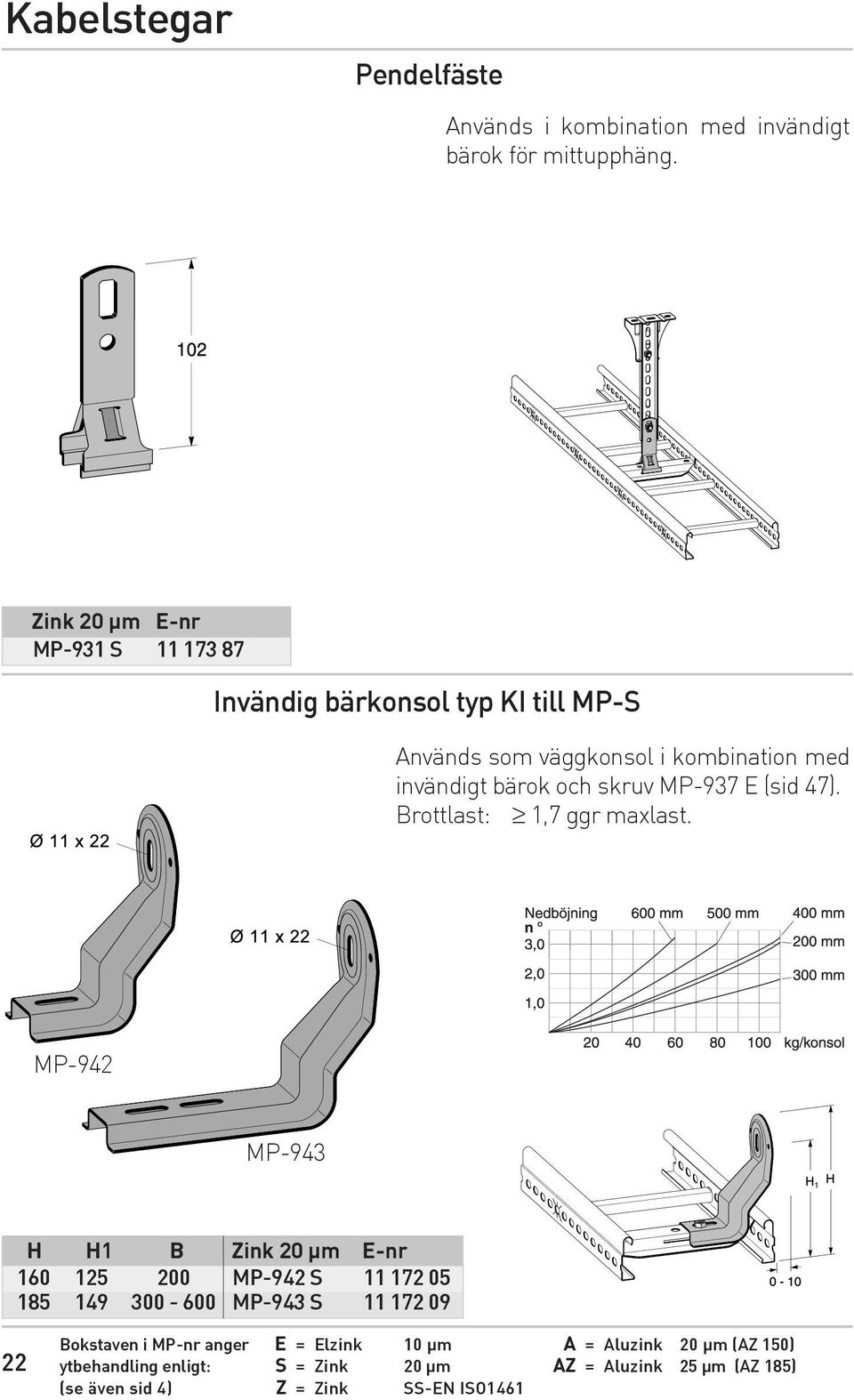 skruv MP-937 E (sid 47). Brottlast: 1,7 ggr maxlast.