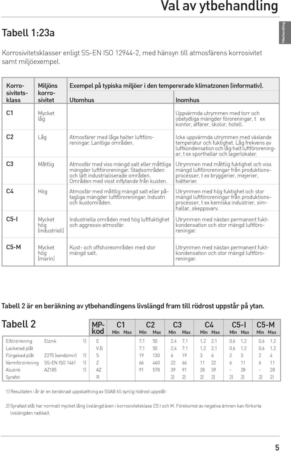 sivitets- korroklass sivitet Utomhus Inomhus C1 Mycket Uppvärmda utrymmen med torr och låg obetydliga mängder föroreningar, t ex kontor, affärer, skolor, hotell.