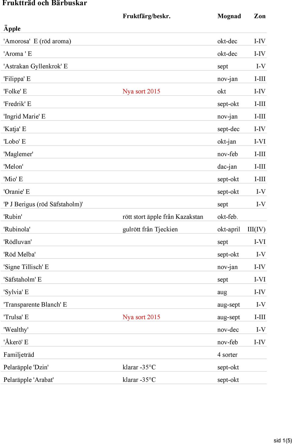 'Ingrid Marie' E nov-jan I-III 'Katja' E sept-dec I-IV 'Lobo' E okt-jan I-VI 'Maglemer' nov-feb I-III 'Melon' dac-jan I-III 'Mio' E sept-okt I-III 'Oranie' E sept-okt I-V 'P J Berigus (röd