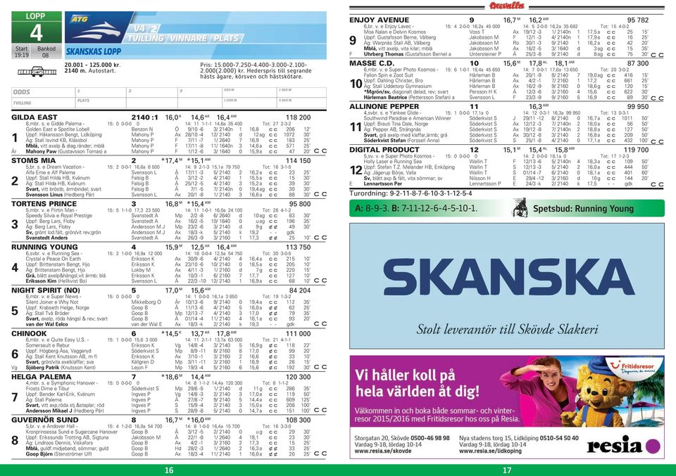 e Gidde Palema - 15: 0 0-0-0 0 14: 11 1-1-1 14,6a 35 400 Tot: 27 2-3-2 Golden East e Spotlite Lobell Benzon N Ö 9/10-6 3/ 2140n 1 16,8 206 12 Uppf: Håkansson Bengt, Lidköping Mahony P Ax 28/10-4 12/