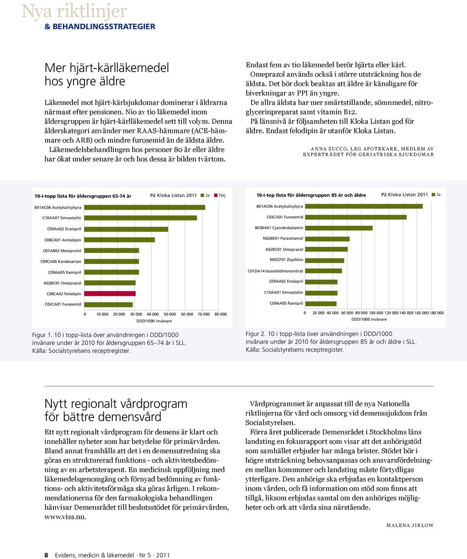 Läkemedelsbehandlingen hos personer 80 år eller äldre har ökat under senare år och hos dessa är bilden tvärtom. Endast fem av tio läkemedel berör hjärta eller kärl.