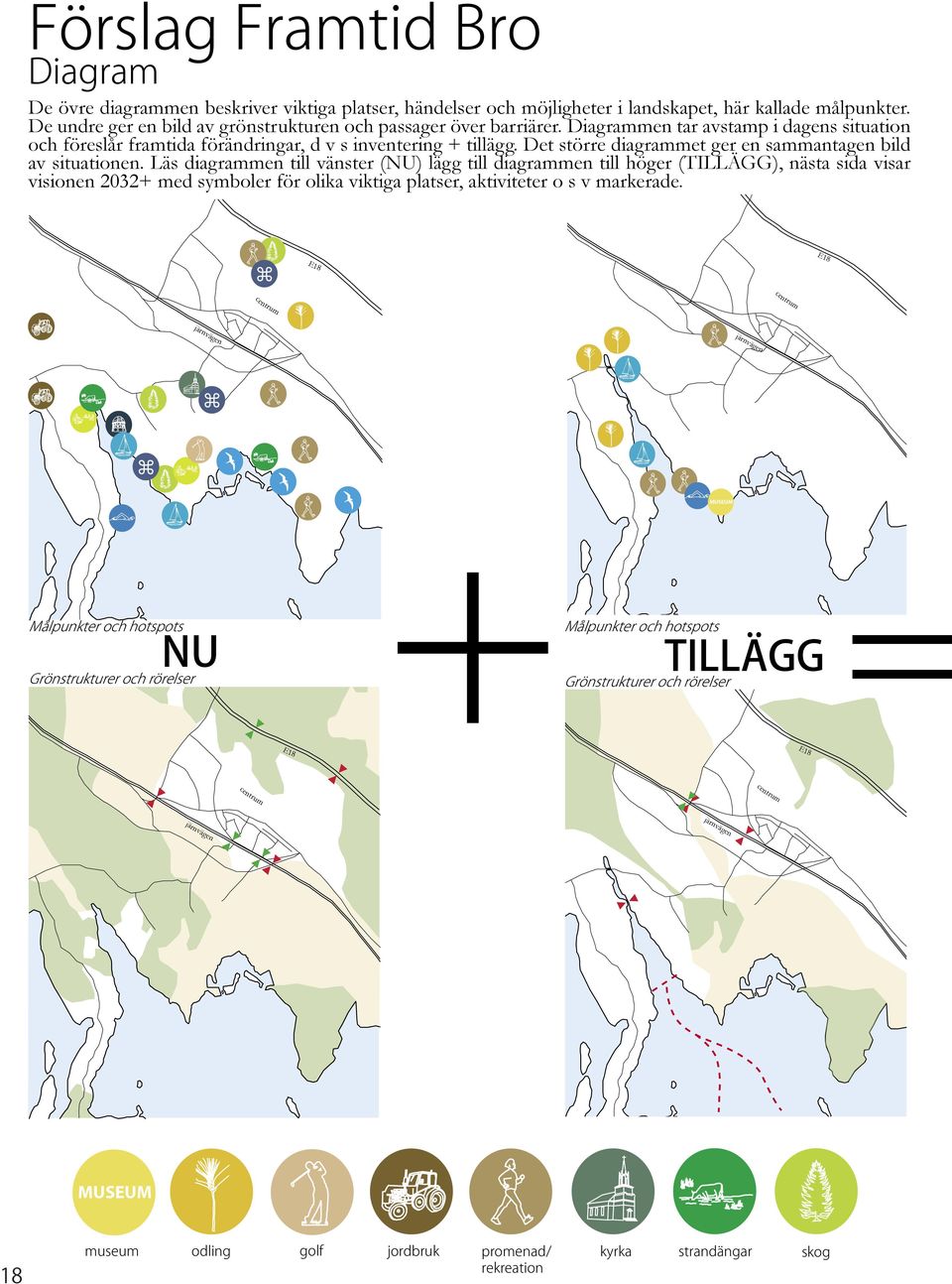 Diagrammen tar avstamp i dagens situation och föreslår framtida förändringar, d v s inventering + tillägg.