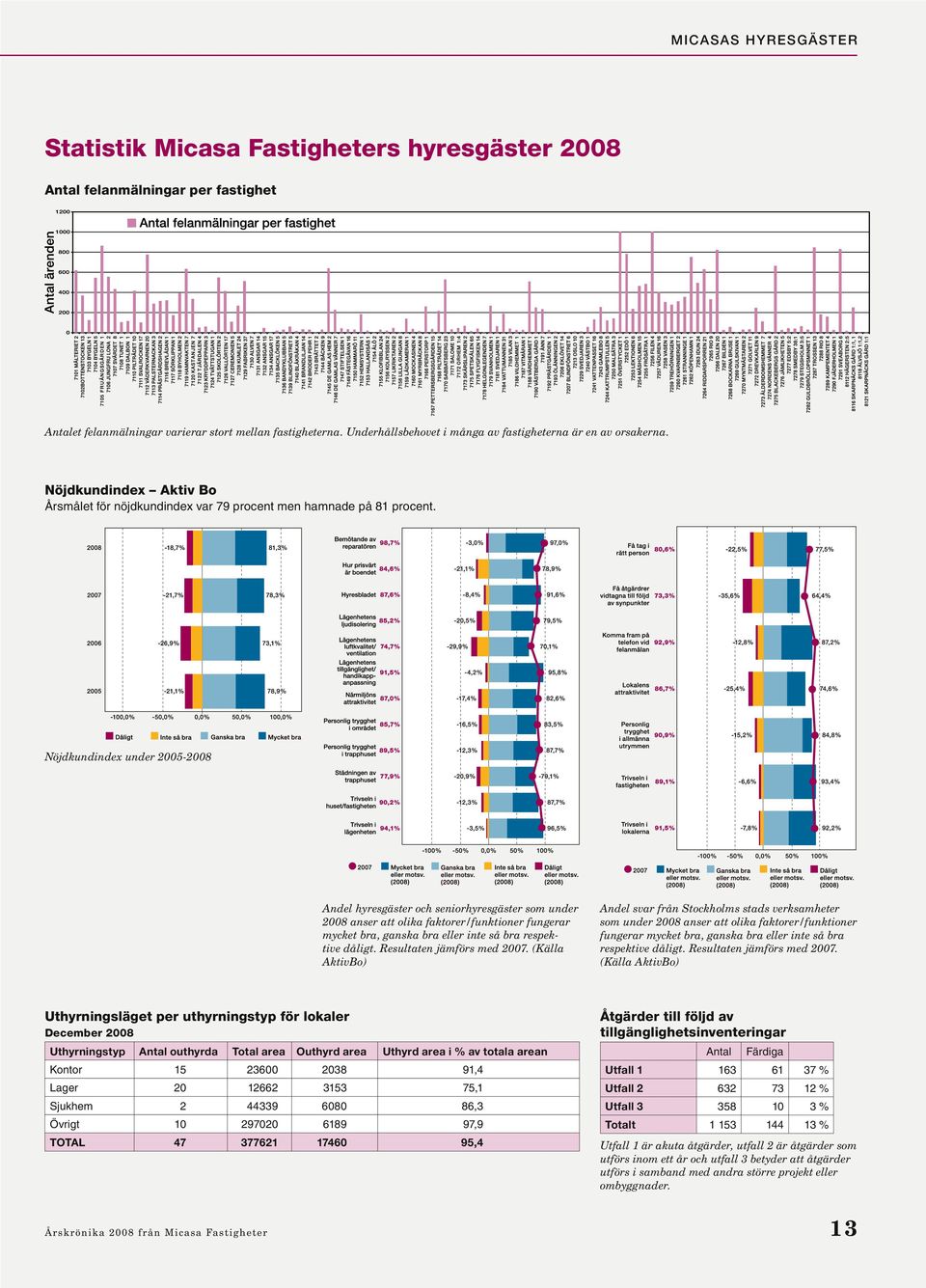 Nöjdkundindex under 2005-2008 Andel hyresgäster och seniorhyresgäster som under 2008 anser att olika faktorer/funktioner fungerar mycket bra, ganska bra eller inte så bra respektive dåligt.