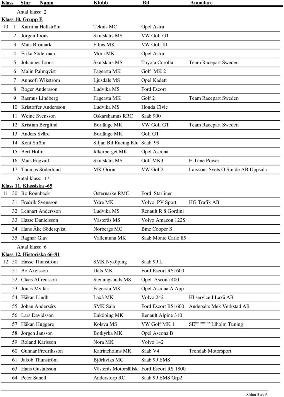 Toyota Corolla Team Racepart Sweden 6 Malin Palmqvist Fagersta MK Golf MK 2 7 Annsofi Wikström Ljusdals MS Opel Kadett 8 Roger Andersson Ludvika MS Ford Escort 9 Rasmus Lindberg Fagersta MK Golf 2