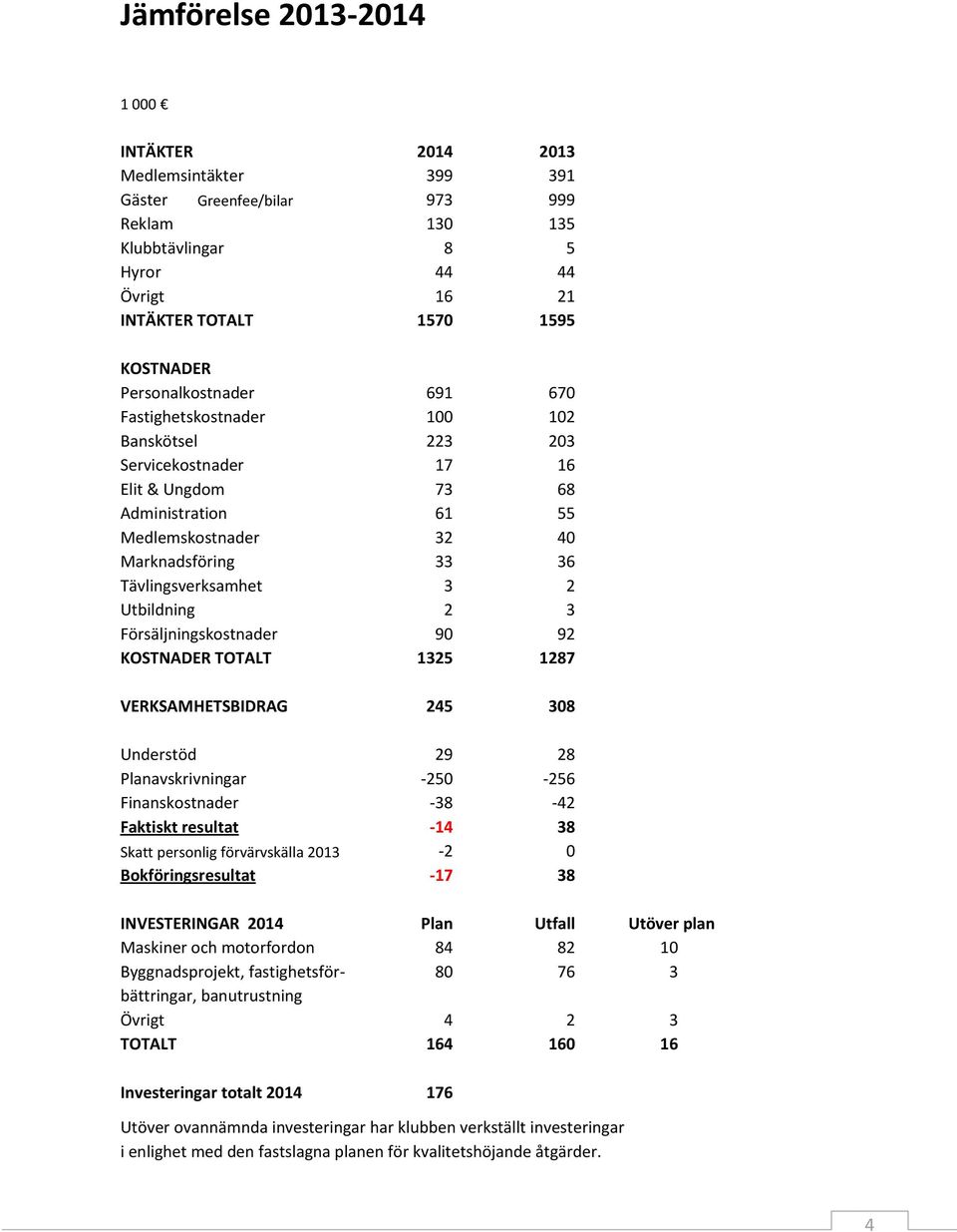 3 2 Utbildning 2 3 Försäljningskostnader 90 92 KOSTNADER TOTALT 1325 1287 VERKSAMHETSBIDRAG 245 308 Understöd 29 28 Planavskrivningar -250-256 Finanskostnader -38-42 Faktiskt resultat -14 38 Skatt