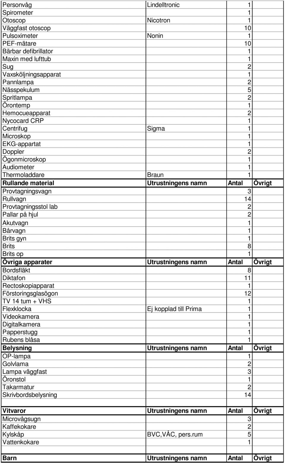 Utrustningens namn Antal Övrigt Provtagningsvagn 3 Rullvagn 14 Provtagningsstol lab 2 Pallar på hjul 2 Akutvagn 1 Bårvagn 1 Brits gyn 1 Brits 8 Brits op 1 Övriga apparater Utrustningens namn Antal