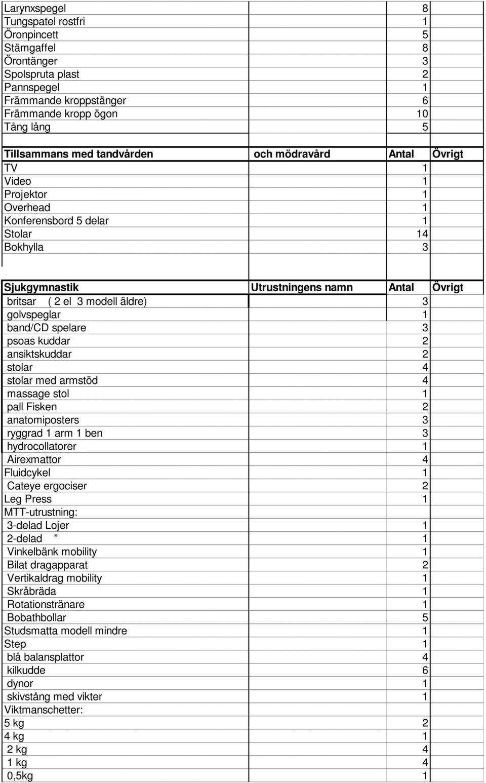 band/cd spelare 3 psoas kuddar 2 ansiktskuddar 2 stolar 4 stolar med armstöd 4 massage stol 1 pall Fisken 2 anatomiposters 3 ryggrad 1 arm 1 ben 3 hydrocollatorer 1 Airexmattor 4 Fluidcykel 1 Cateye