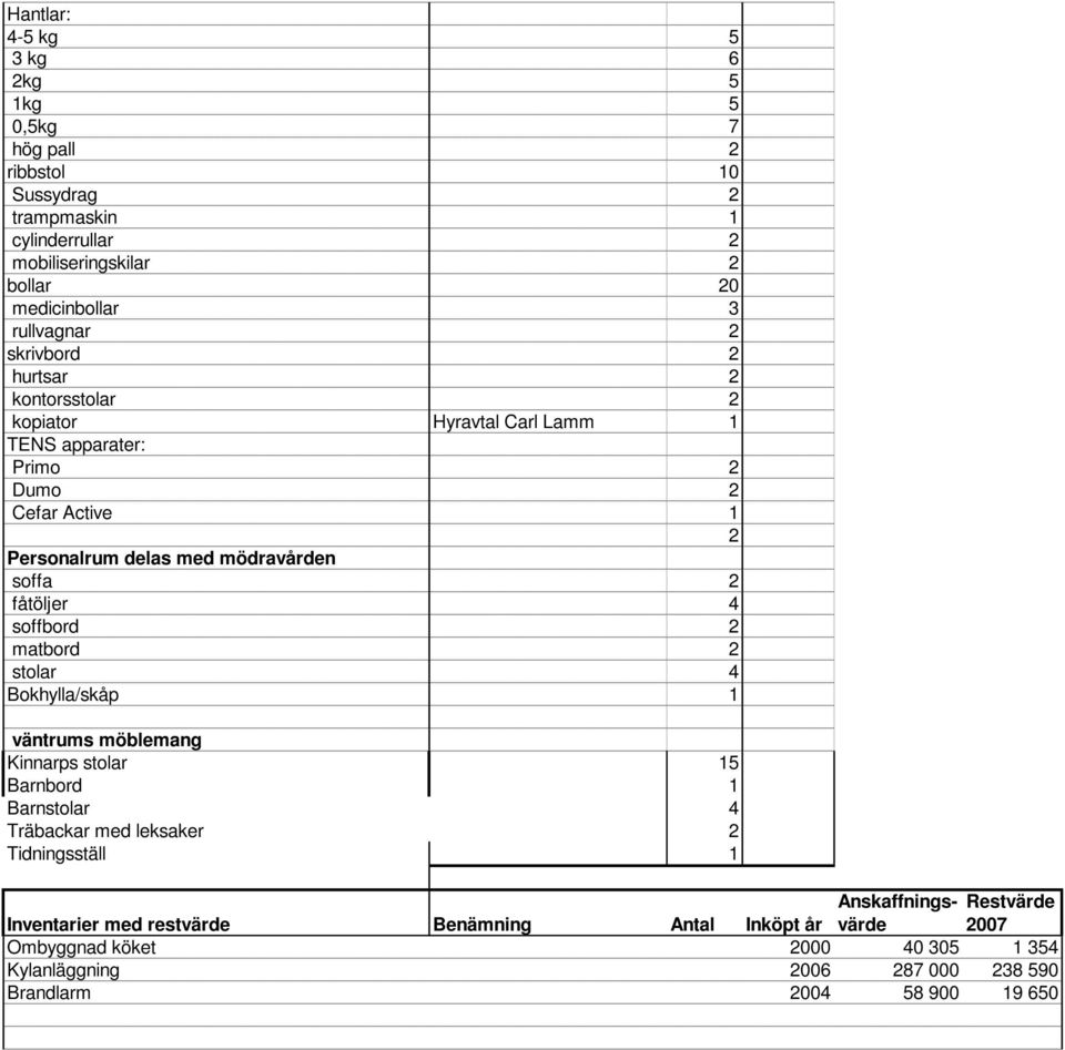 4 soffbord 2 matbord 2 stolar 4 Bokhylla/skåp 1 väntrums möblemang Kinnarps stolar 15 Barnbord 1 Barnstolar 4 Träbackar med leksaker 2 Tidningsställ 1 Anskaffnings-