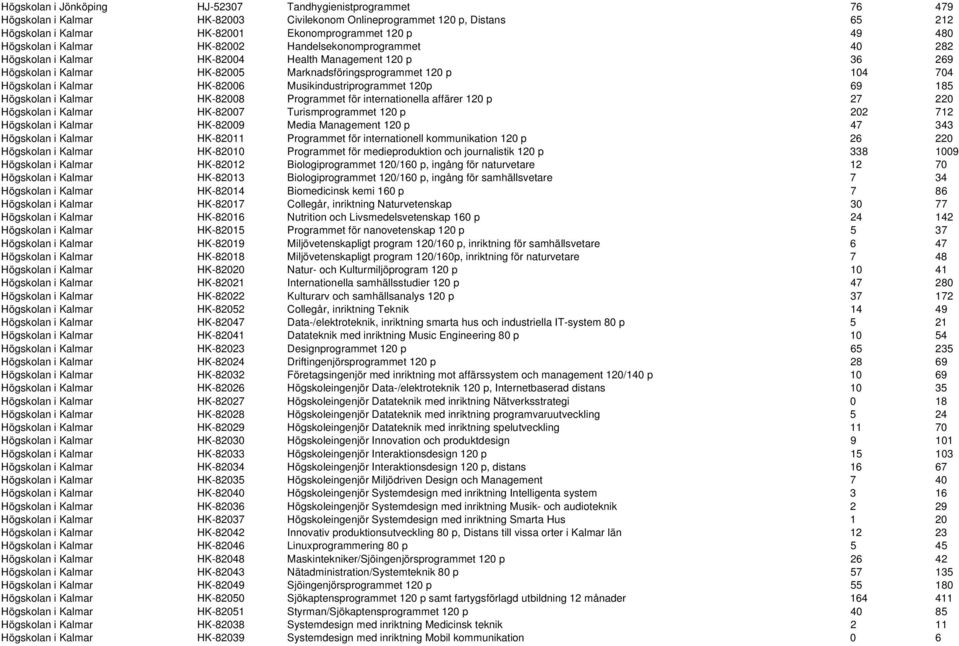 Kalmar HK-82006 Musikindustriprogrammet 120p 69 185 Högskolan i Kalmar HK-82008 Programmet för internationella affärer 120 p 27 220 Högskolan i Kalmar HK-82007 Turismprogrammet 120 p 202 712