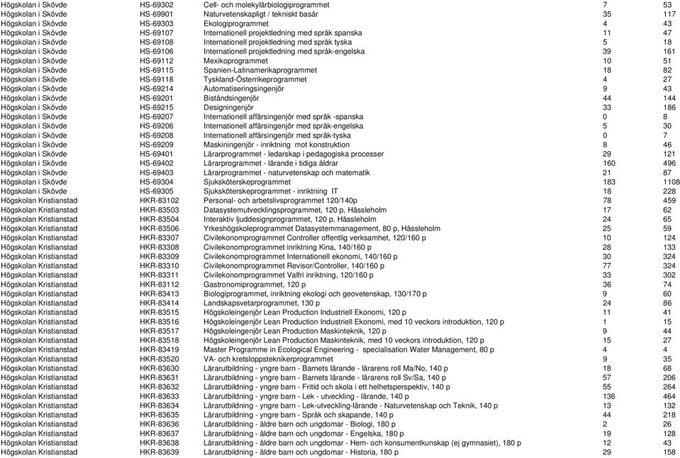 Internationell projektledning med språk-engelska 39 161 Högskolan i Skövde HS-69112 Mexikoprogrammet 10 51 Högskolan i Skövde HS-69115 Spanien-Latinamerikaprogrammet 18 82 Högskolan i Skövde HS-69118