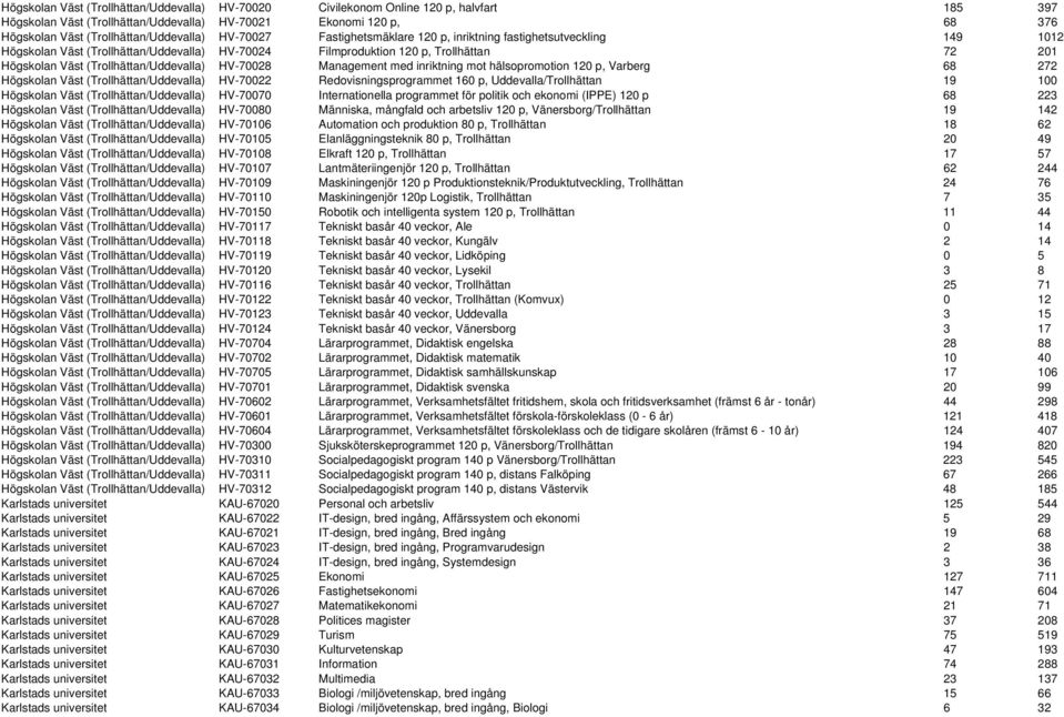 (Trollhättan/Uddevalla) HV-70028 Management med inriktning mot hälsopromotion 120 p, Varberg 68 272 Högskolan Väst (Trollhättan/Uddevalla) HV-70022 Redovisningsprogrammet 160 p, Uddevalla/Trollhättan