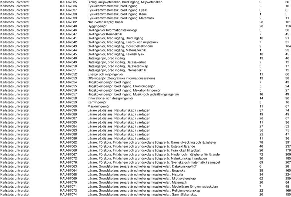 11 Karlstads universitet KAU-67082 Naturvetenskapligt basår 28 101 Karlstads universitet KAU-67040 Byggingenjör 28 156 Karlstads universitet KAU-67046 Civilingenjör Informationsteknologi 3 30