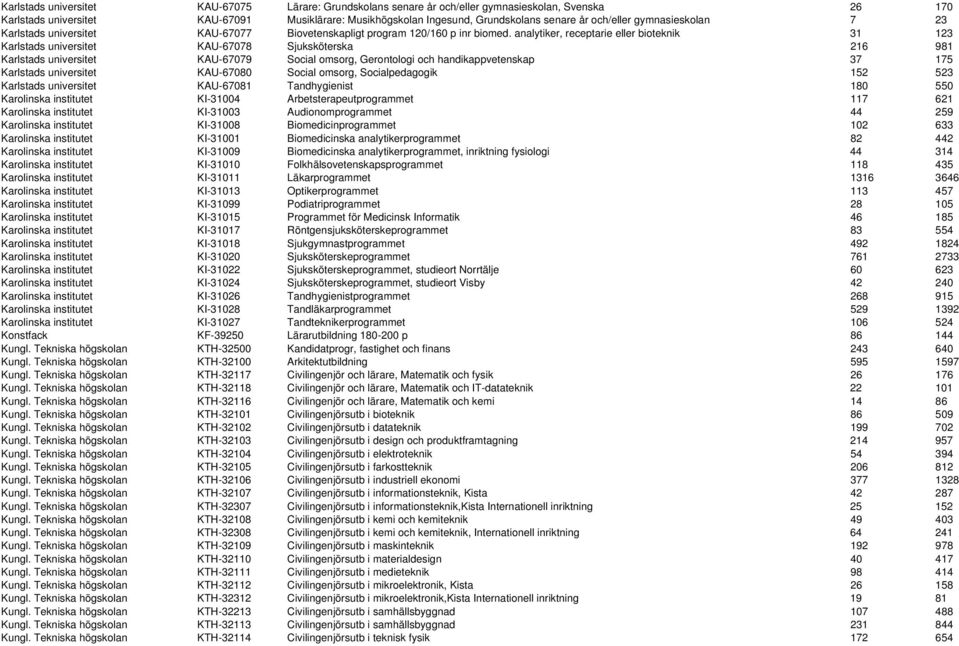 analytiker, receptarie eller bioteknik 31 123 Karlstads universitet KAU-67078 Sjuksköterska 216 981 Karlstads universitet KAU-67079 Social omsorg, Gerontologi och handikappvetenskap 37 175 Karlstads