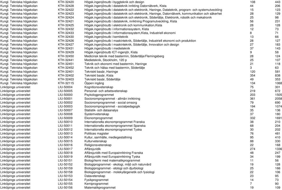 ingenjörsutb i datateknik och elektronik, Haninge, Datornätverk, kommunikation och säkerhet 28 129 Kungl. Tekniska högskolan KTH-32424 Högsk.