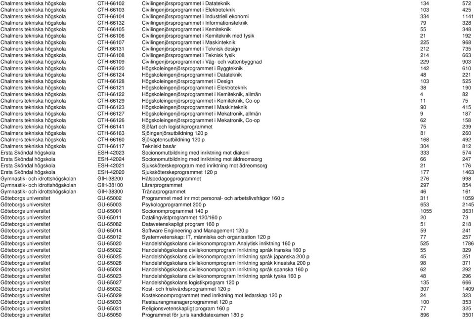 Civilingenjörsprogrammet i Kemiteknik 55 348 Chalmers tekniska högskola CTH-66106 Civilingenjörsprogrammet i Kemiteknik med fysik 21 192 Chalmers tekniska högskola CTH-66107 Civilingenjörsprogrammet