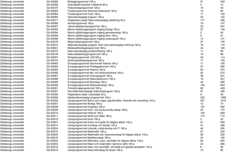 program 160 p 23 122 Göteborgs universitet GU-65071 Högskolans basår Naturvetenskaplig utbildning 40 p 177 426 Göteborgs universitet GU-65066 Kemiprogrammet 160 p 16 147 Göteborgs universitet