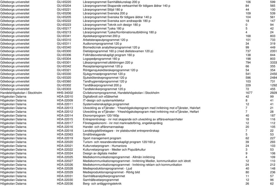 561 Göteborgs universitet GU-65222 Lärarprogrammet Svenska som andraspråk 180 p 18 147 Göteborgs universitet GU-65223 Lärarprogrammet Teknik och design 180 p 0 94 Göteborgs universitet GU-65217