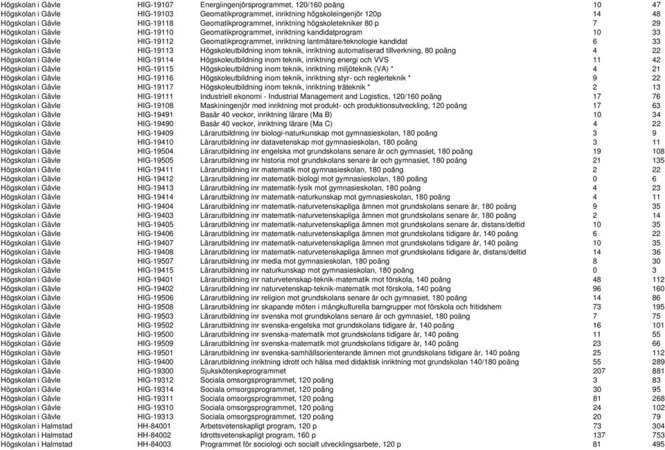 lantmätare/teknologie kandidat 6 33 Högskolan i Gävle HIG-19113 Högskoleutbildning inom teknik, inriktning automatiserad tillverkning, 80 poäng 4 22 Högskolan i Gävle HIG-19114 Högskoleutbildning