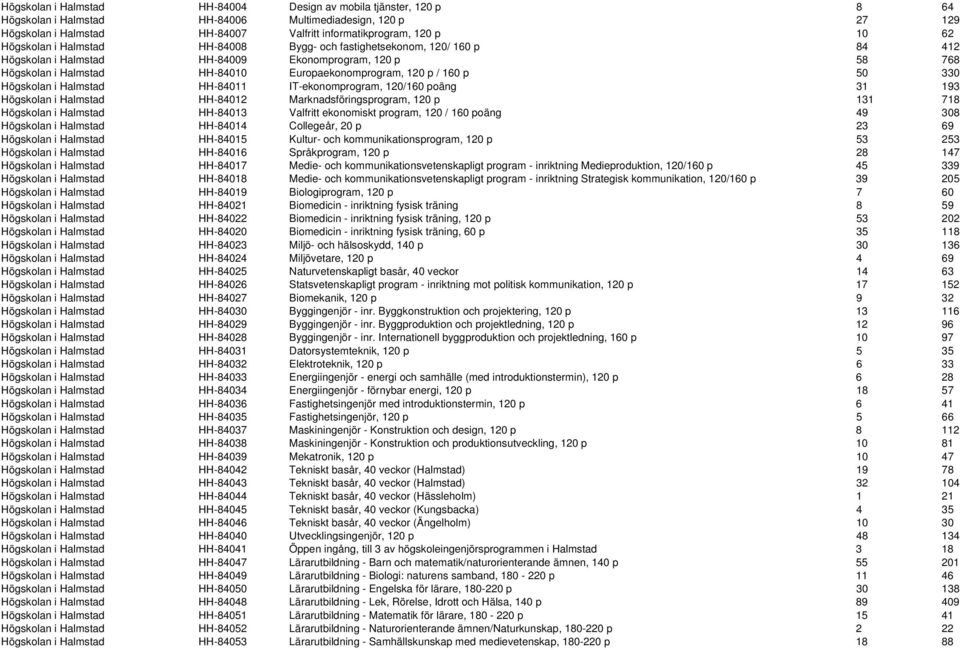 50 330 Högskolan i Halmstad HH-84011 IT-ekonomprogram, 120/160 poäng 31 193 Högskolan i Halmstad HH-84012 Marknadsföringsprogram, 120 p 131 718 Högskolan i Halmstad HH-84013 Valfritt ekonomiskt