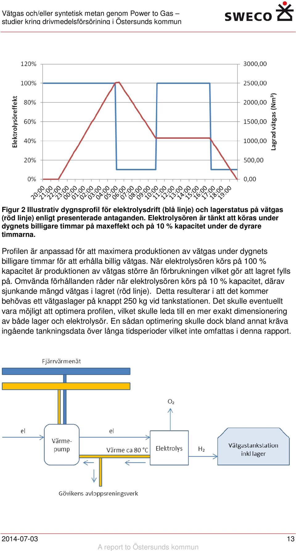 Profilen är anpassad för att maximera produktionen av vätgas under dygnets billigare timmar för att erhålla billig vätgas.