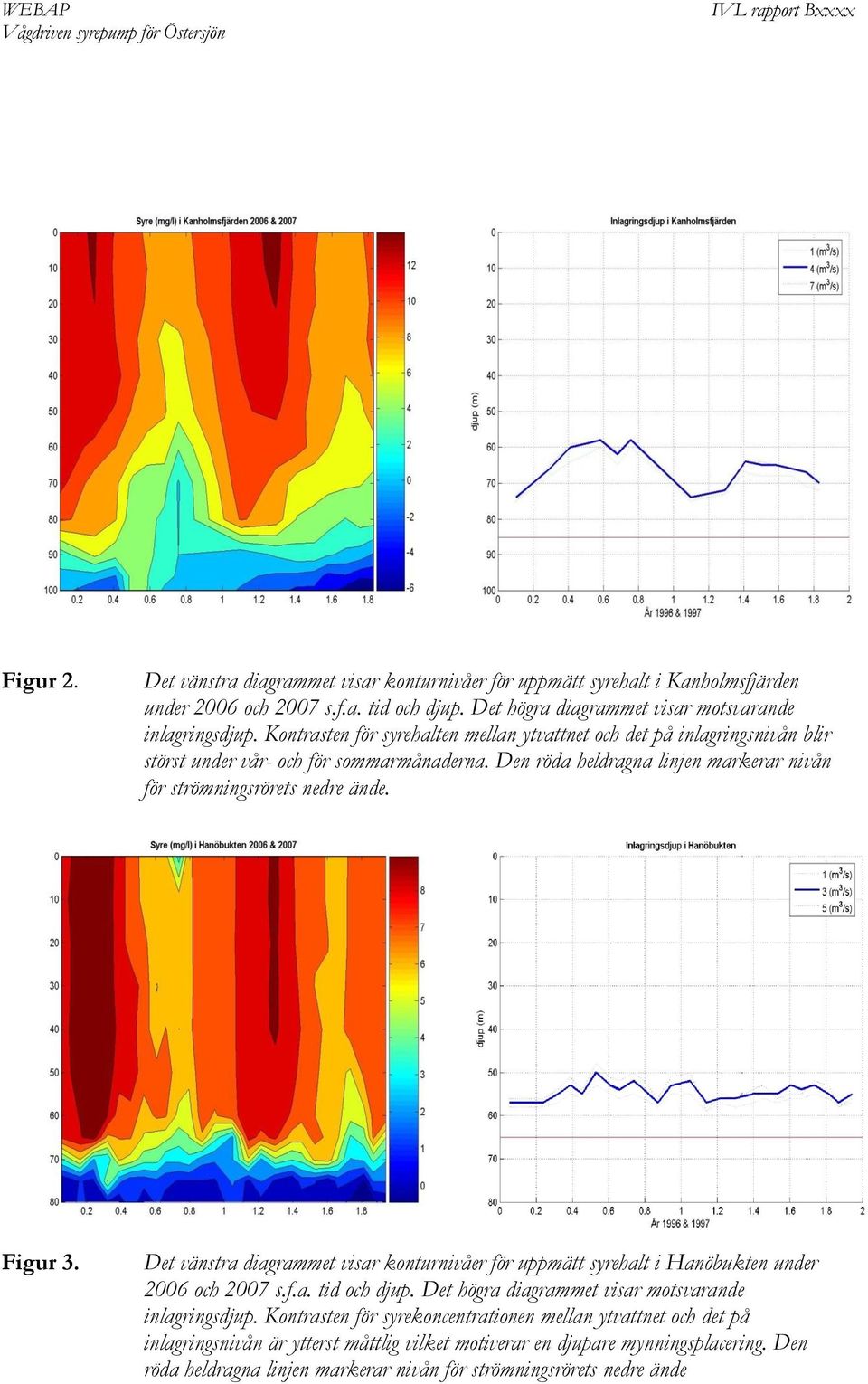 Figur 3. Det vänstra diagrammet visar konturnivåer för uppmätt syrehalt i Hanöbukten under 2006 och 2007 s.f.a. tid och djup. Det högra diagrammet visar motsvarande inlagringsdjup.