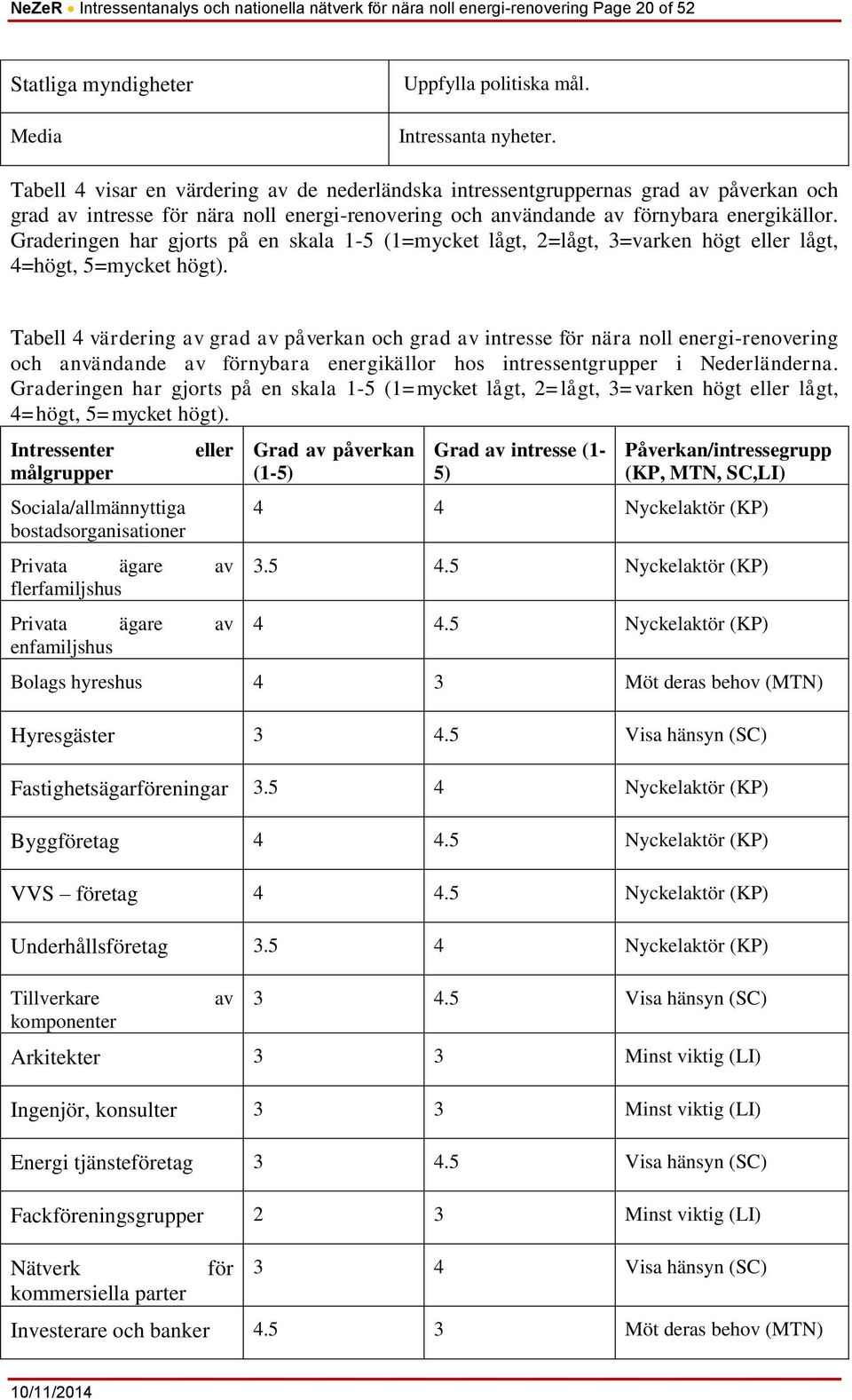 Graderingen har gjorts på en skala 1-5 (1=mycket lågt, 2=lågt, 3=varken högt eller lågt, 4=högt, 5=mycket högt).